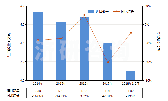 2014-2018年3月中國(guó)鄰苯二甲酸酐(苯酐)(HS29173500)進(jìn)口量及增速統(tǒng)計(jì)